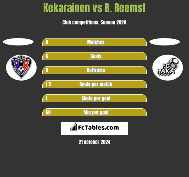 Kekarainen vs B. Reemst h2h player stats