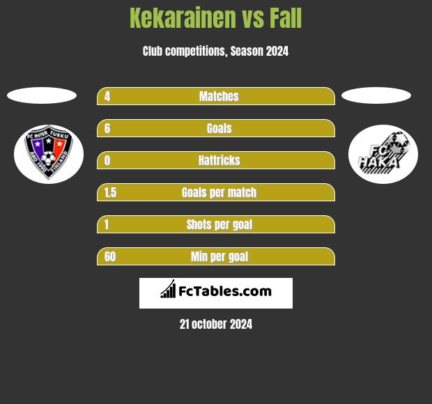 Kekarainen vs Fall h2h player stats