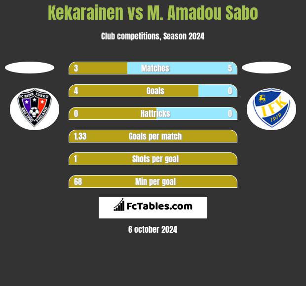 Kekarainen vs M. Amadou Sabo h2h player stats