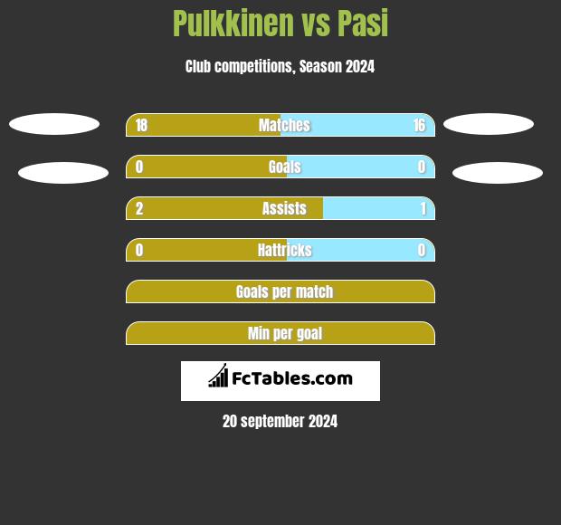 Pulkkinen vs Pasi h2h player stats