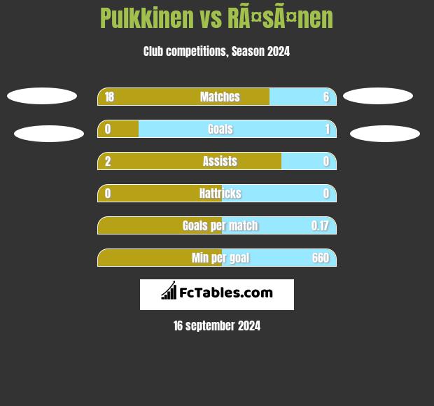 Pulkkinen vs RÃ¤sÃ¤nen h2h player stats