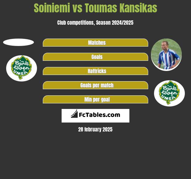 Soiniemi vs Toumas Kansikas h2h player stats