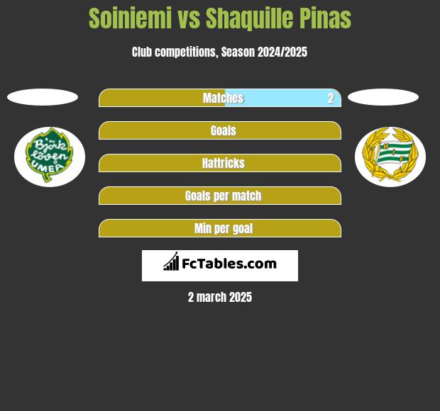 Soiniemi vs Shaquille Pinas h2h player stats