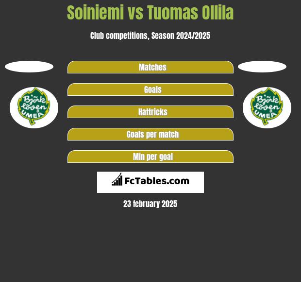 Soiniemi vs Tuomas Ollila h2h player stats