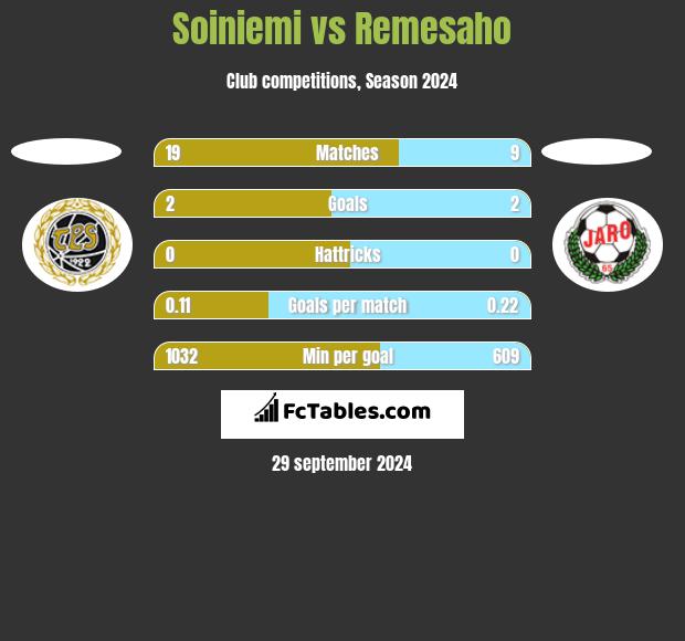 Soiniemi vs Remesaho h2h player stats