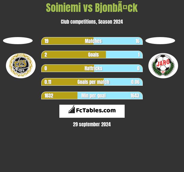 Soiniemi vs BjonbÃ¤ck h2h player stats