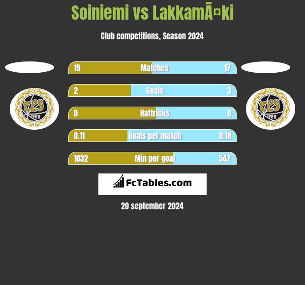 Soiniemi vs LakkamÃ¤ki h2h player stats