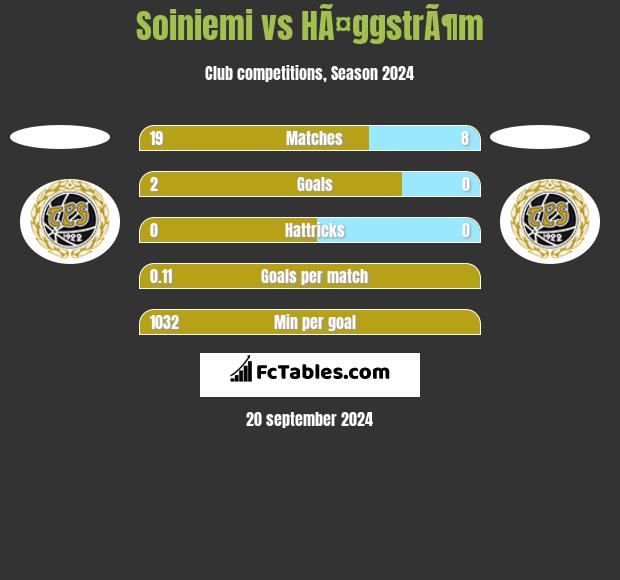 Soiniemi vs HÃ¤ggstrÃ¶m h2h player stats