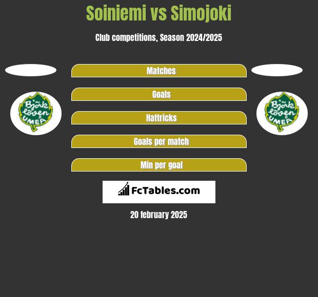 Soiniemi vs Simojoki h2h player stats