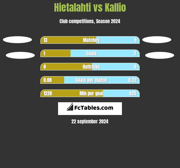 Hietalahti vs Kallio h2h player stats