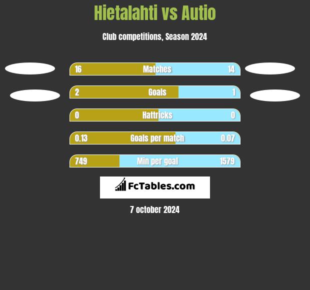 Hietalahti vs Autio h2h player stats