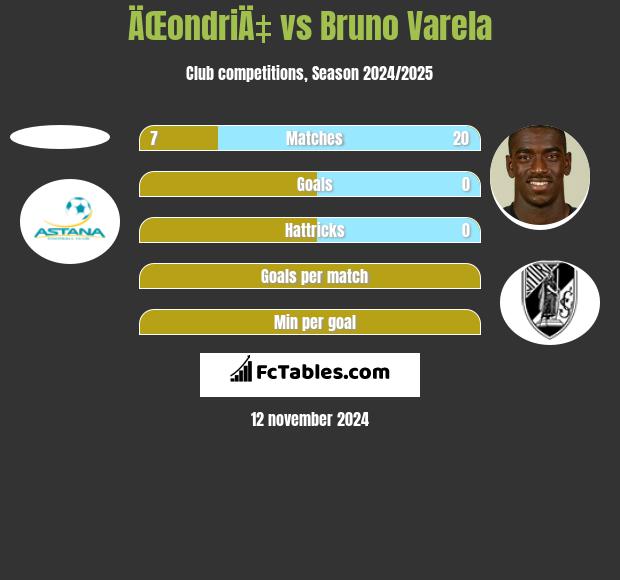 ÄŒondriÄ‡ vs Bruno Varela h2h player stats