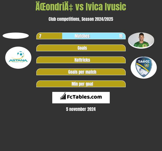 ÄŒondriÄ‡ vs Ivica Ivusic h2h player stats