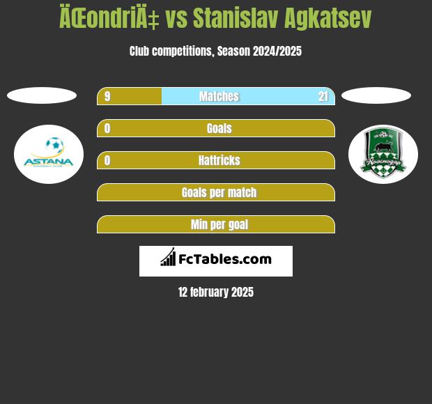 ÄŒondriÄ‡ vs Stanislav Agkatsev h2h player stats