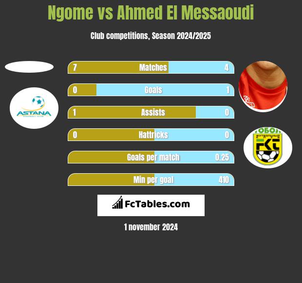 Ngome vs Ahmed El Messaoudi h2h player stats