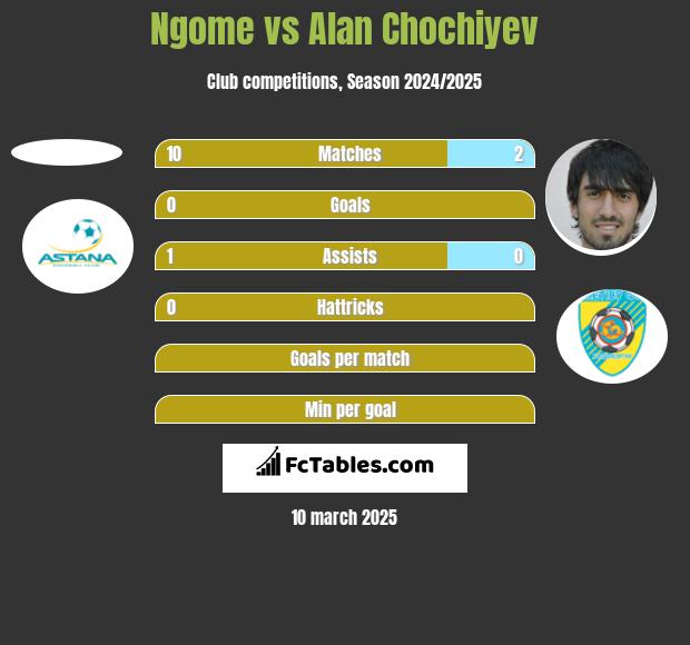 Ngome vs Alan Chochiyev h2h player stats