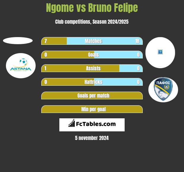 Ngome vs Bruno Felipe h2h player stats