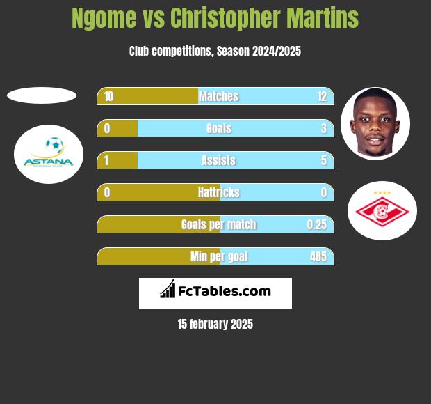 Ngome vs Christopher Martins h2h player stats