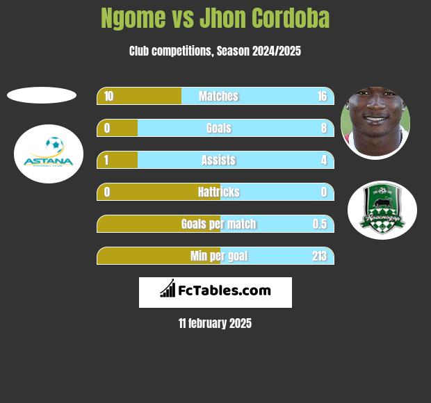 Ngome vs Jhon Cordoba h2h player stats