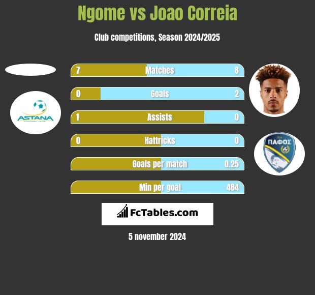 Ngome vs Joao Correia h2h player stats