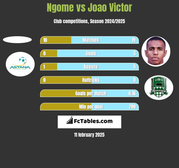 Ngome vs Joao Victor h2h player stats