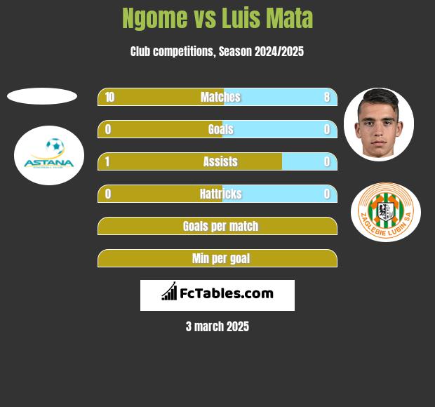 Ngome vs Luis Mata h2h player stats