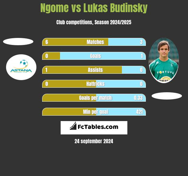 Ngome vs Lukas Budinsky h2h player stats