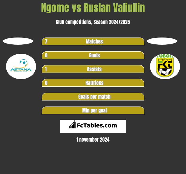 Ngome vs Ruslan Valiullin h2h player stats