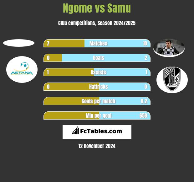 Ngome vs Samu h2h player stats