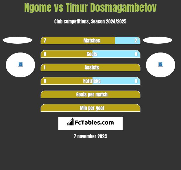 Ngome vs Timur Dosmagambetov h2h player stats