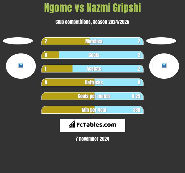 Ngome vs Nazmi Gripshi h2h player stats