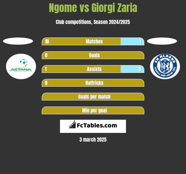 Ngome vs Giorgi Zaria h2h player stats