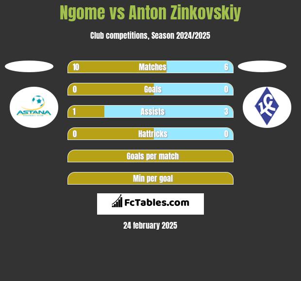 Ngome vs Anton Zinkovskiy h2h player stats