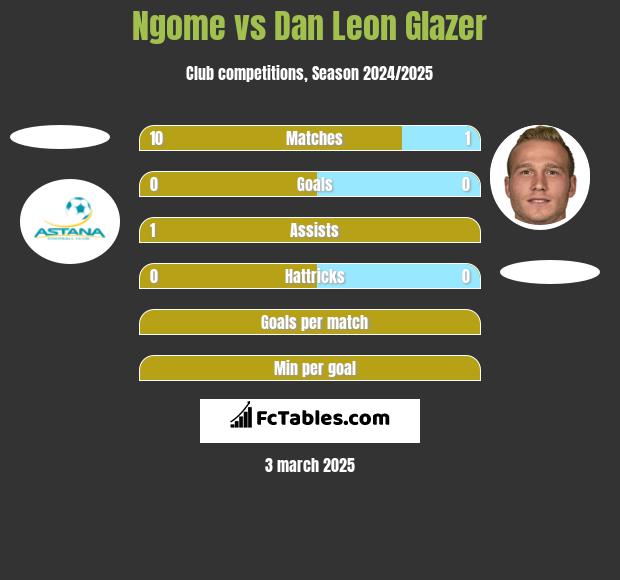 Ngome vs Dan Leon Glazer h2h player stats