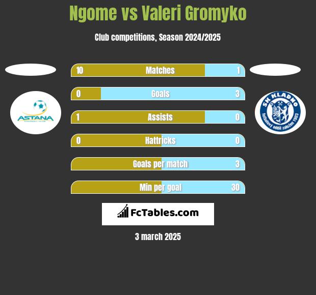 Ngome vs Valeri Gromyko h2h player stats