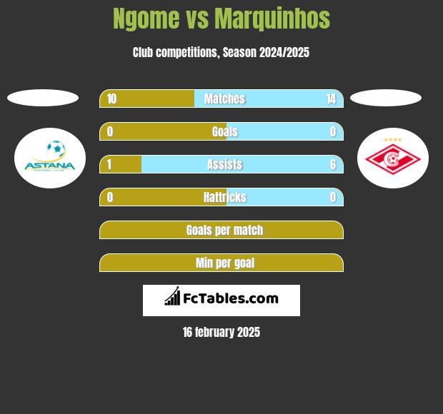 Ngome vs Marquinhos h2h player stats