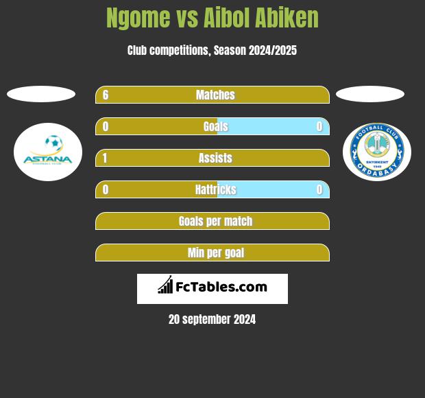 Ngome vs Aibol Abiken h2h player stats