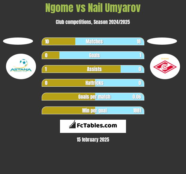 Ngome vs Nail Umyarov h2h player stats