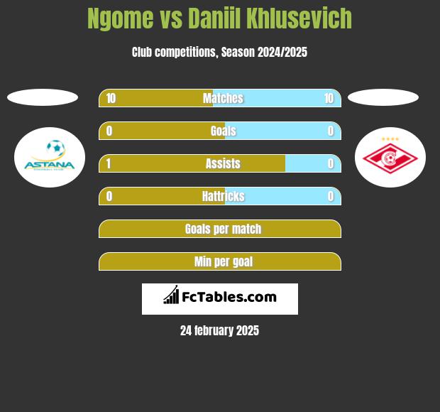 Ngome vs Daniil Khlusevich h2h player stats