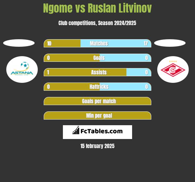 Ngome vs Ruslan Litvinov h2h player stats