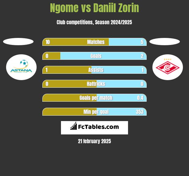 Ngome vs Daniil Zorin h2h player stats