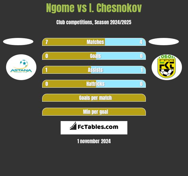 Ngome vs I. Chesnokov h2h player stats