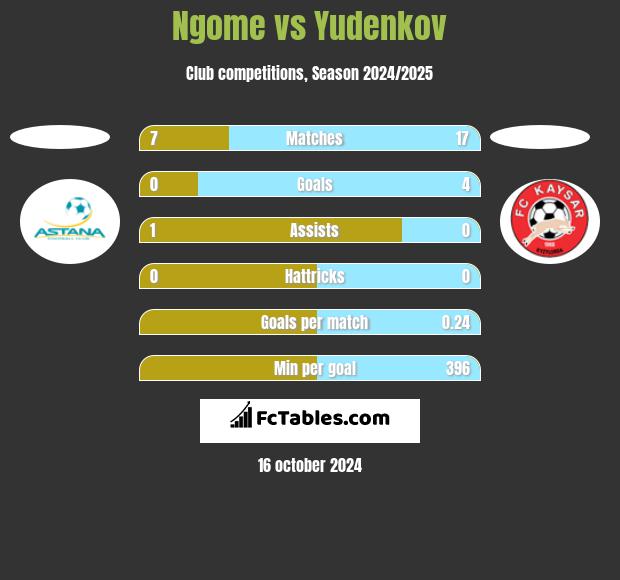 Ngome vs Yudenkov h2h player stats