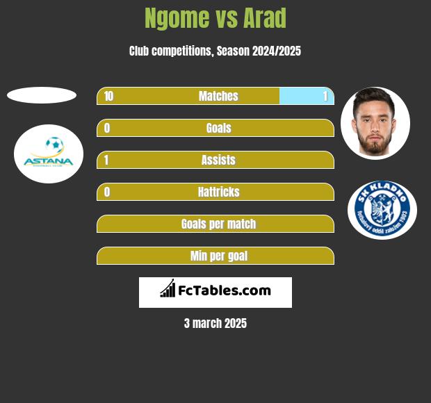 Ngome vs Arad h2h player stats