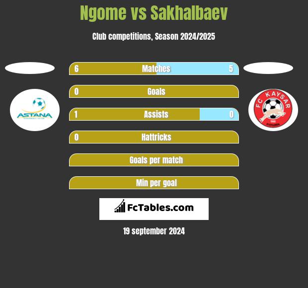 Ngome vs Sakhalbaev h2h player stats