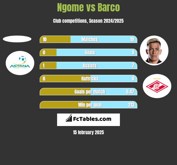 Ngome vs Barco h2h player stats