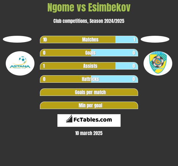 Ngome vs Esimbekov h2h player stats