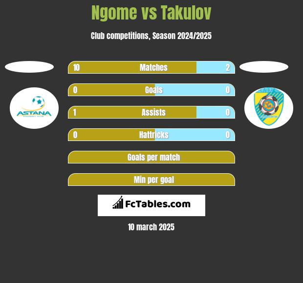 Ngome vs Takulov h2h player stats