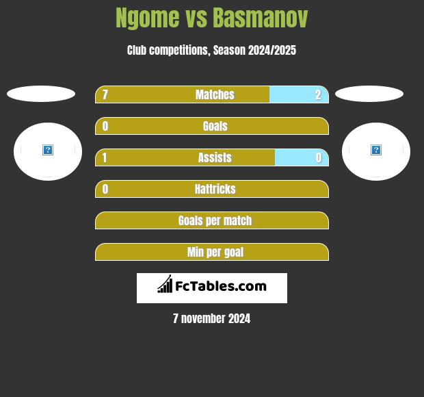 Ngome vs Basmanov h2h player stats