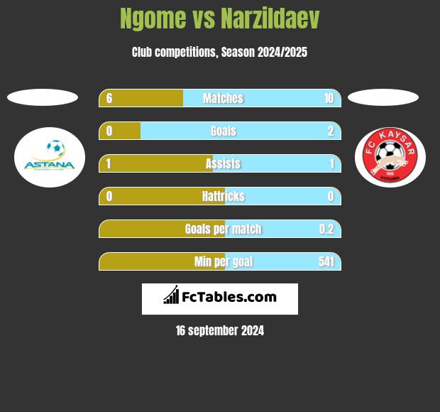 Ngome vs Narzildaev h2h player stats